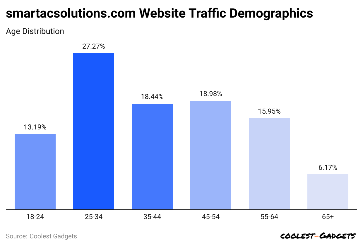 Sfn2t-smartacsolutions-com-website-traffic-demographics