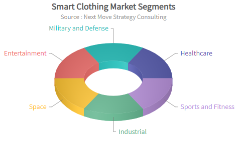  Smart-Clothing-Market-Segments.