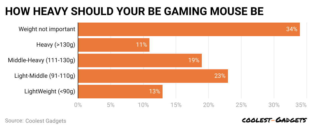 -how-heavy-should-your-be-gaming-mouse-be