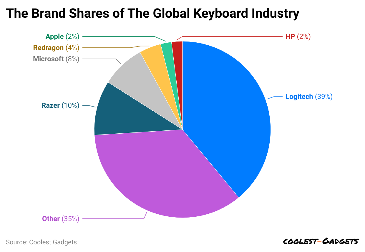 the-brand-shares-of-the-global-keyboard-industry