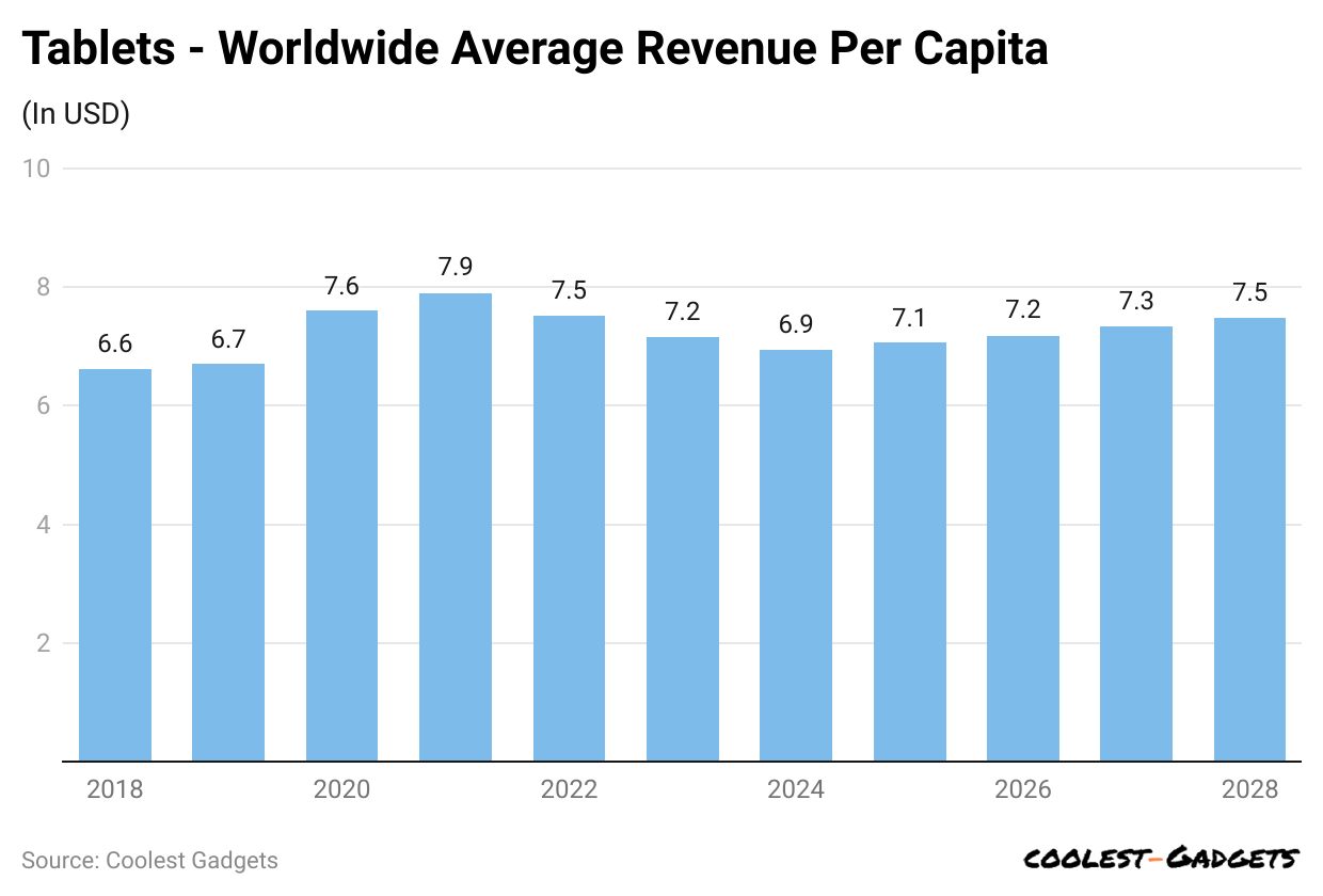 tablets-worldwide-average-revenue-per-capita