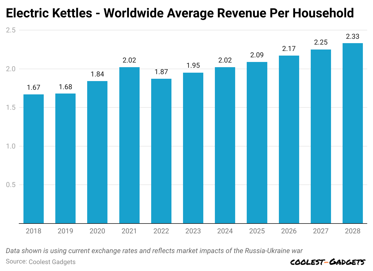 electric-kettles-worldwide-average-revenue-per-household.
