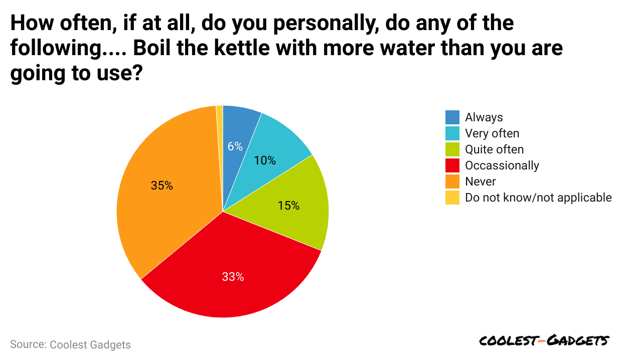 how-often-if-at-all-do-you-personally-do-any-of-the-following-boil-the-kettle-with-more-water-than-you-are-going-to-use