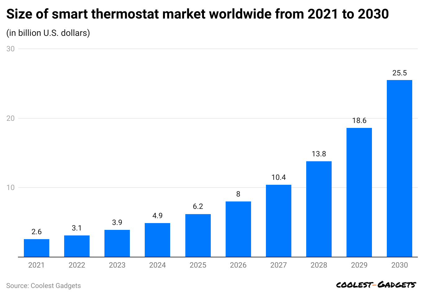 size-of-smart-thermostat-market-worldwide-from-2021-to-2030