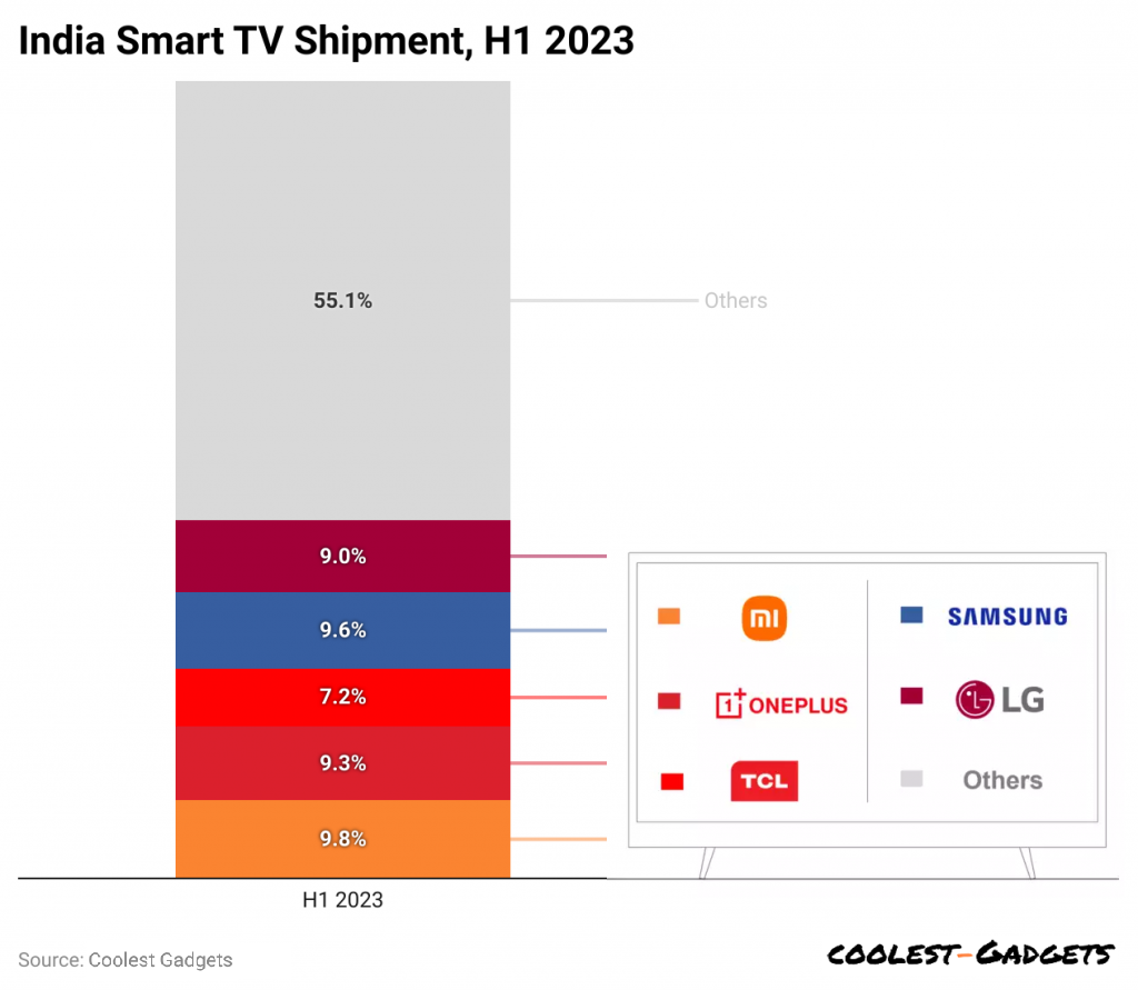 india-smart-tv-shipment