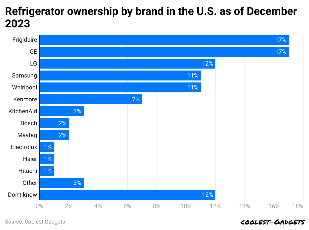 refrigerator-ownership-by-brand-in-the-u-s-as-of-december-2023