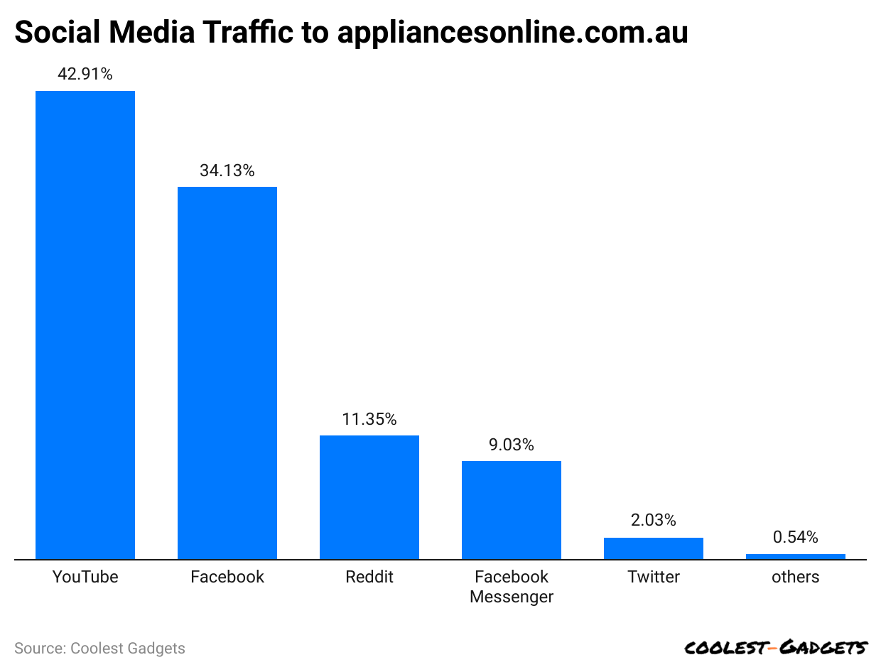 social-media-traffic-to-appliancesonline-com