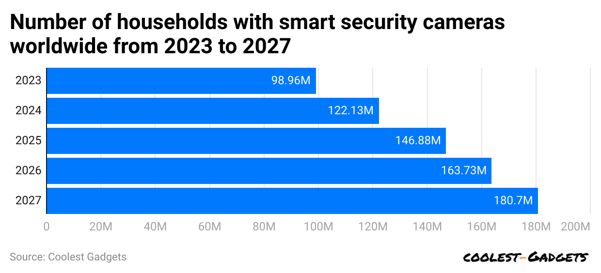 number-of-households-with-smart-security-cameras-worldwide-from-2023-to-2027