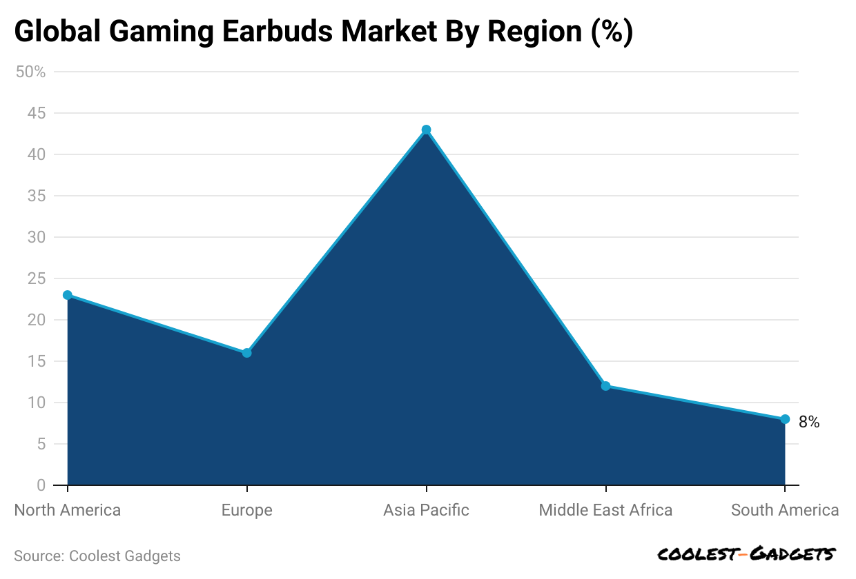 -global-gaming-earbuds-market-by-region-