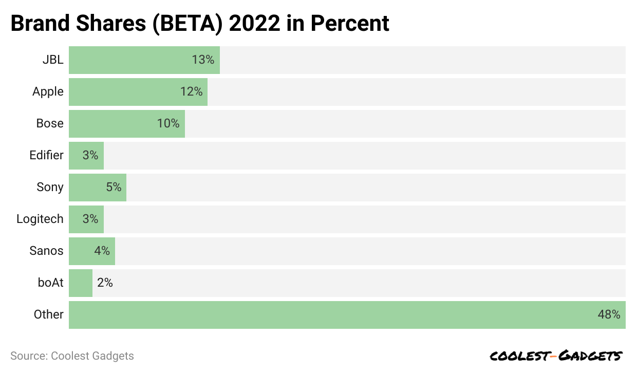 -brand-shares-beta-2022-in-percent