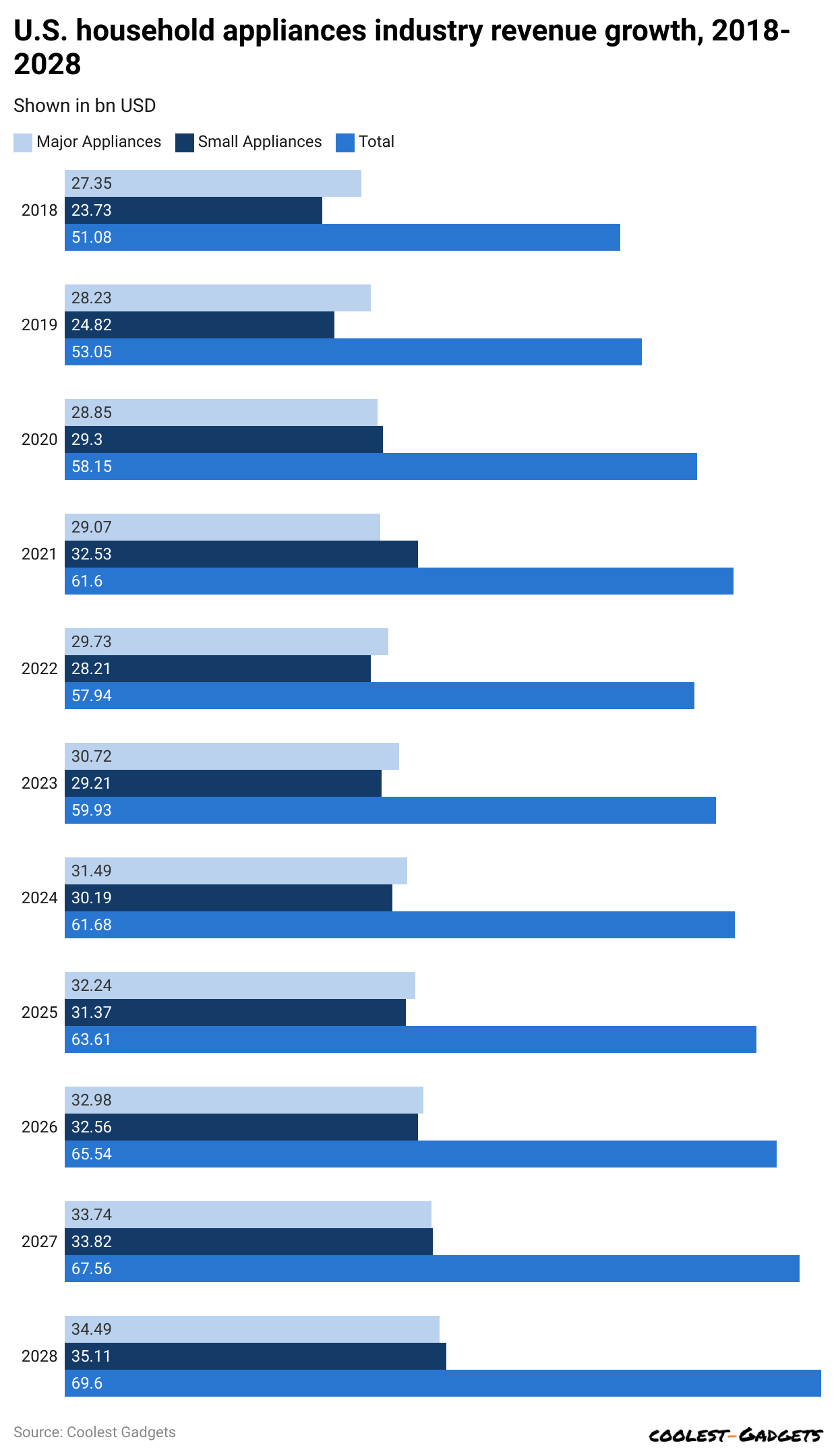 -u-s-household-appliances-industry-revenue-growth-2018-2028.