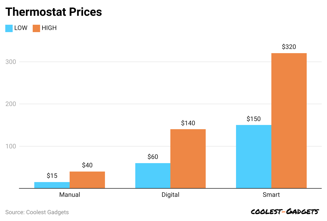thermostat-prices