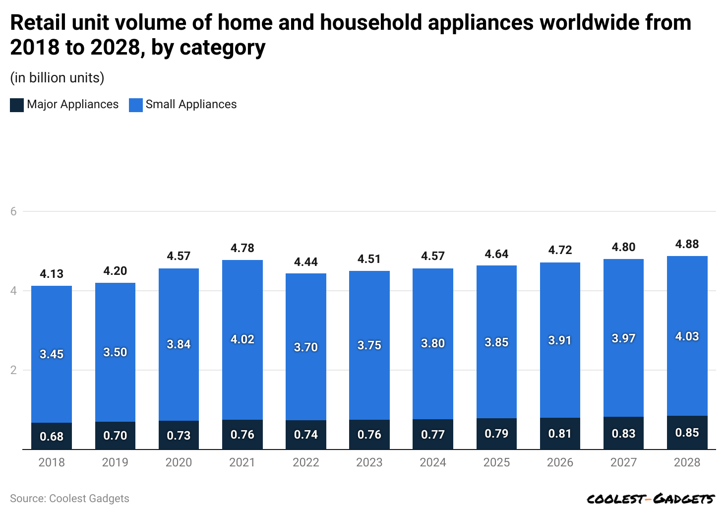 -retail-unit-volume-of-home-and-household-appliances-worldwide-from-2018-to-2028-by-category