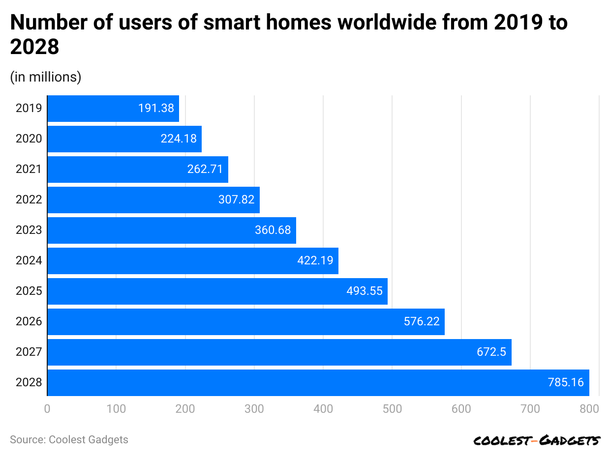 number-of-users-of-smart-homes-worldwide-from-2019-to-2028