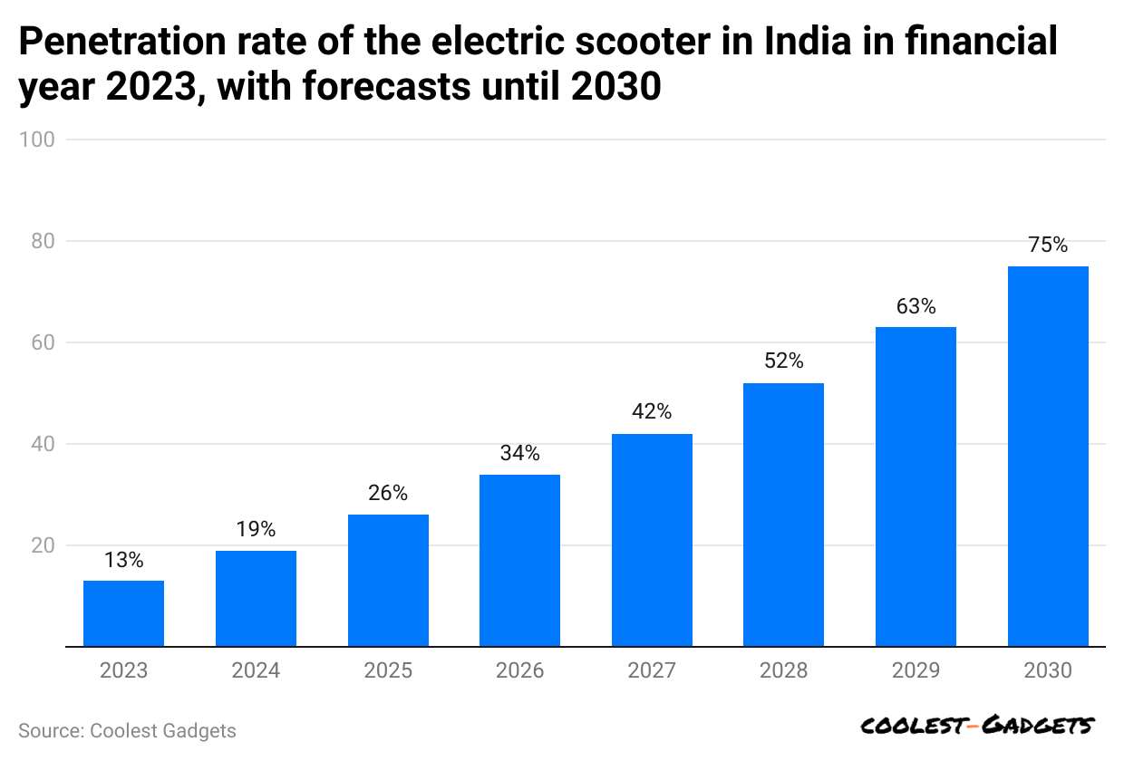 penetration-rate-of-the-electric-scooter-in-india-in-financial-year-2023-with-forecasts-until-2030.