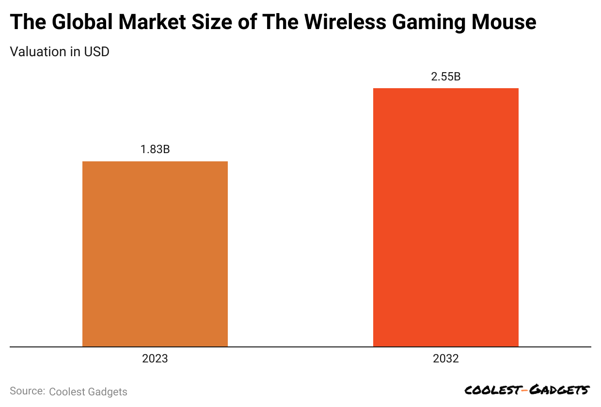 the-global-market-size-of-the-wireless-gaming-mouse-