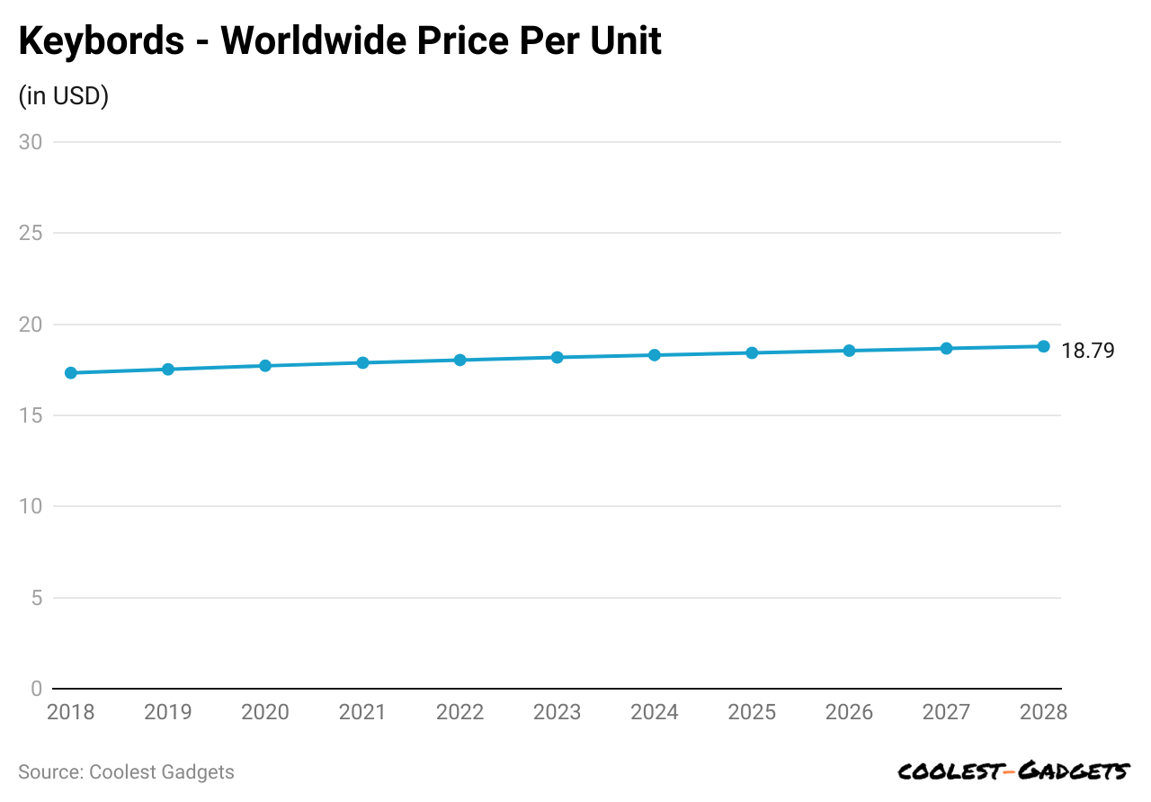 keybords-worldwide-price-per-unit