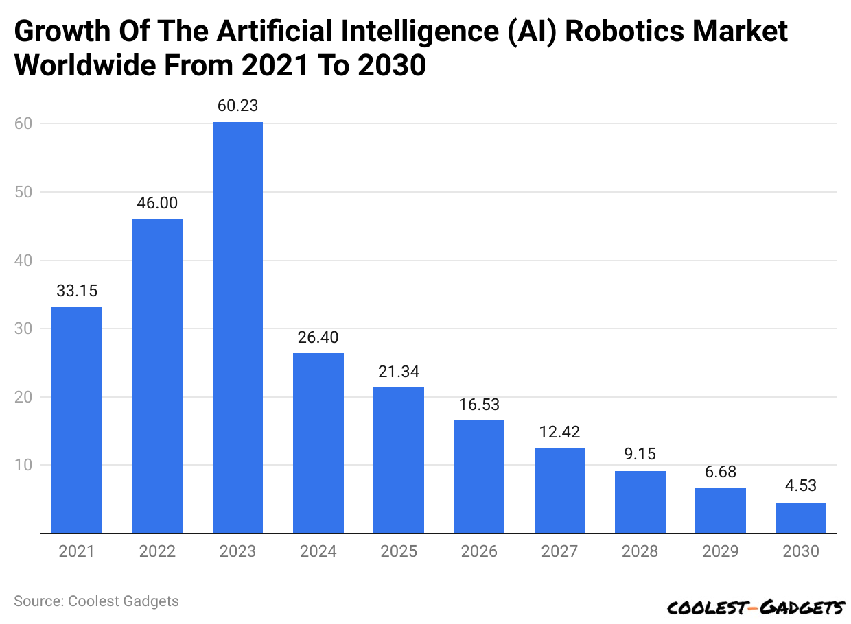 Growth Of The Artificial Intelligence (AI) Robotics Market Worldwide From 2021 To 2030