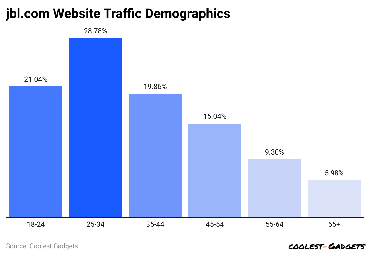 jbl-com-website-traffic-demographics