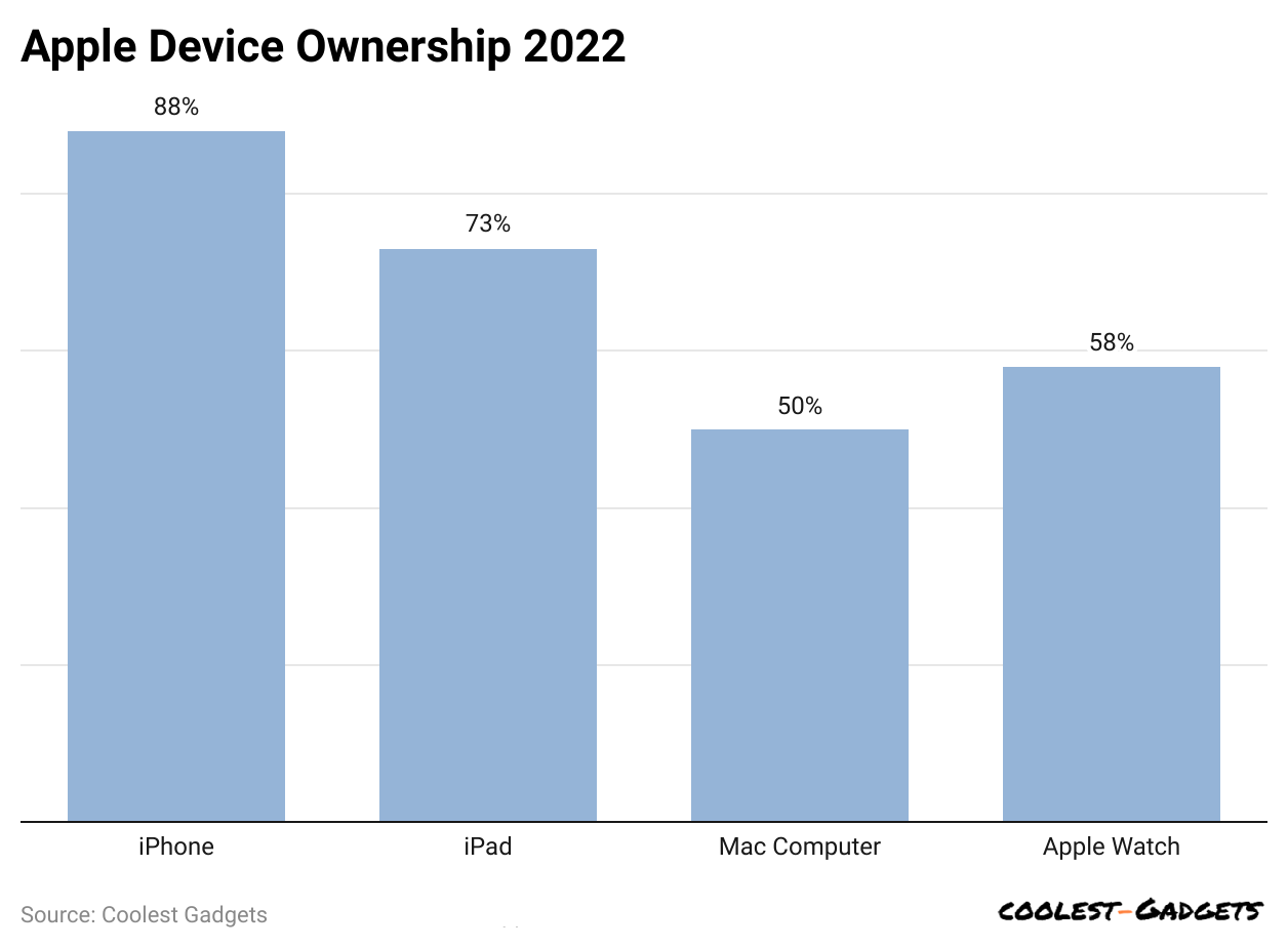 apple-device-ownership-2022