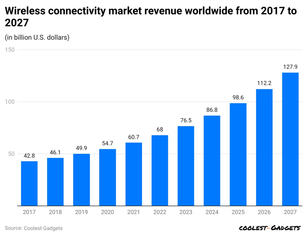 wireless-connectivity-market-revenue-worldwide-from-2017-to-2027