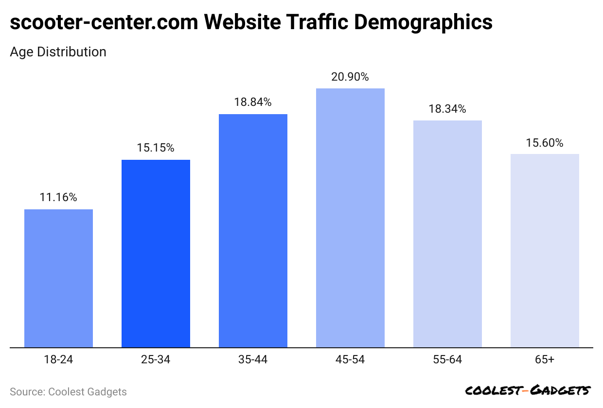 scooter-center-com-website-traffic-demographics