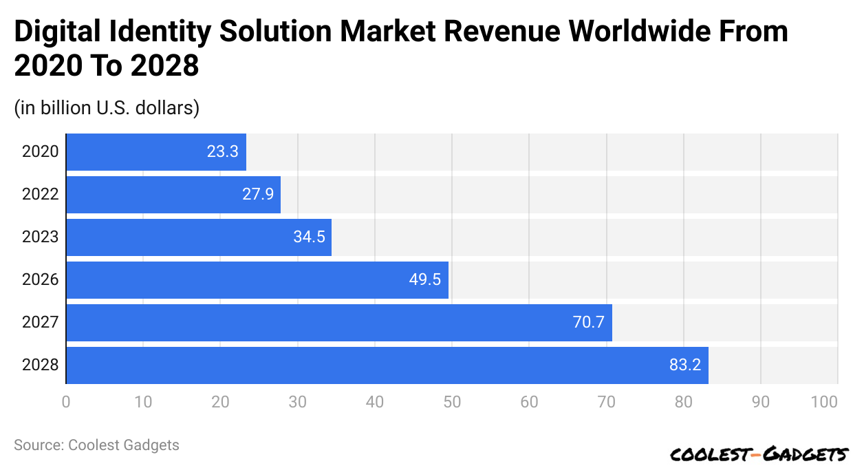 Digital Identity Solution Market Revenue Worldwide From 2020 To 2028