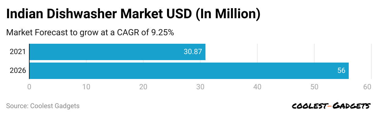 -indian-dishwasher-market-usd-in-million
