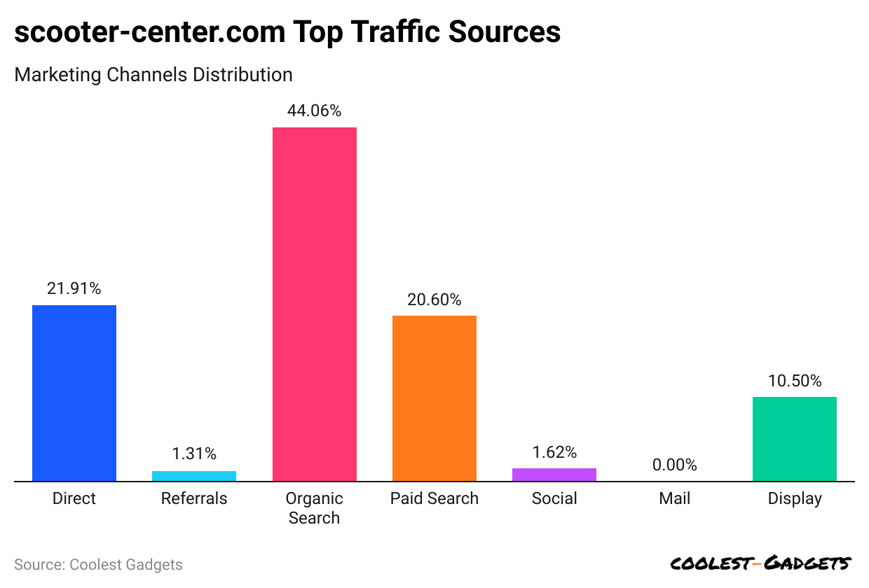 scooter-center-com-top-traffic-sources