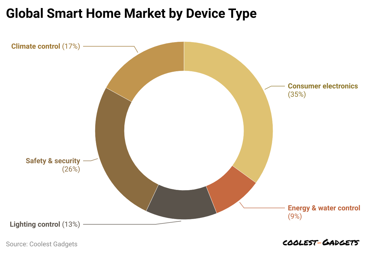 global-smart-home-market-by-device-type.