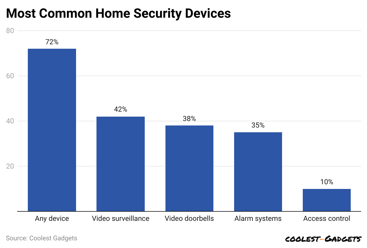 most-common-home-security-devices