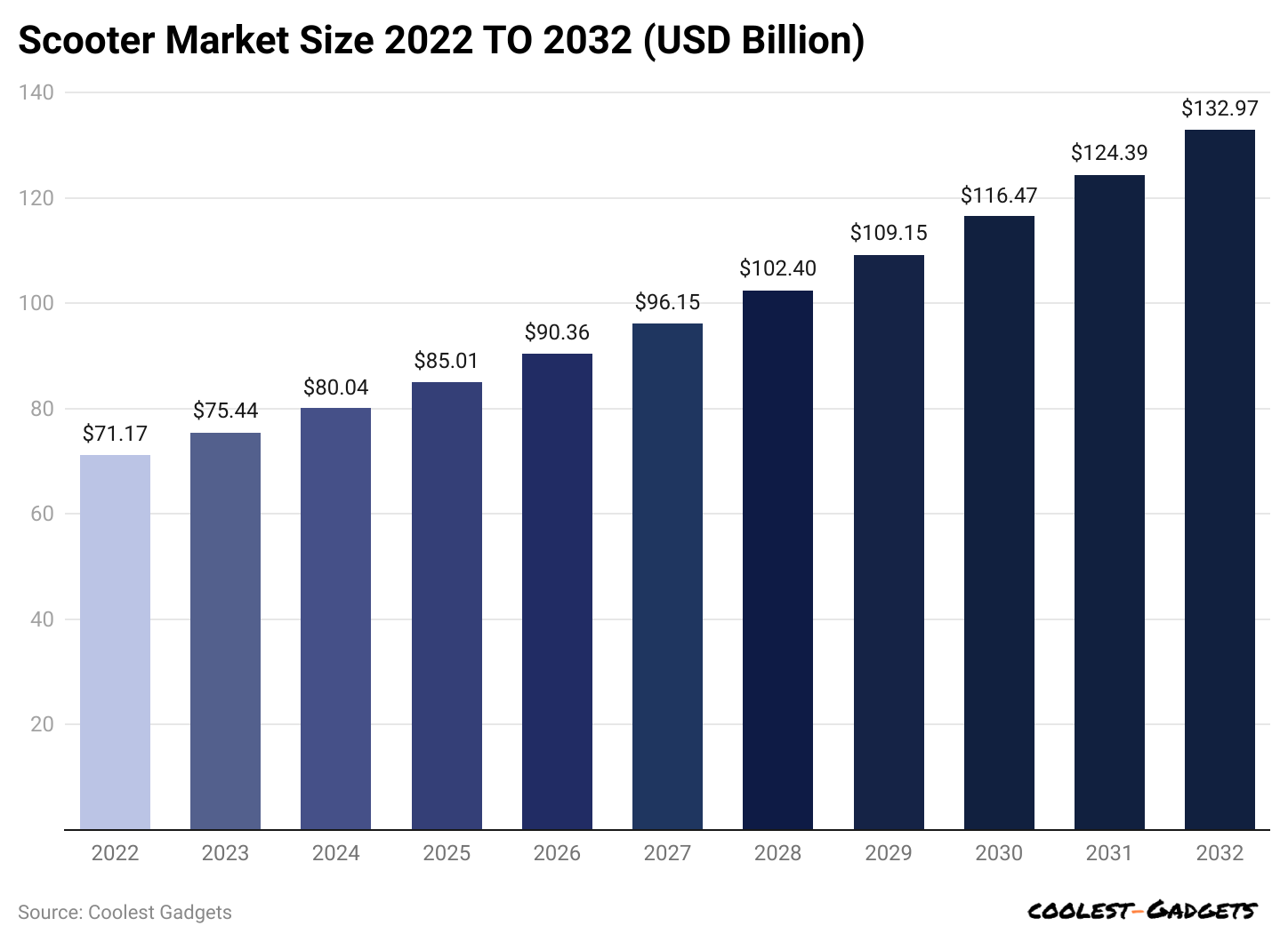 scooter-market-size-2022-to-2032-usd-billion