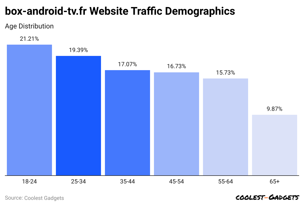 box-android-tv-fr-website-traffic-demographics