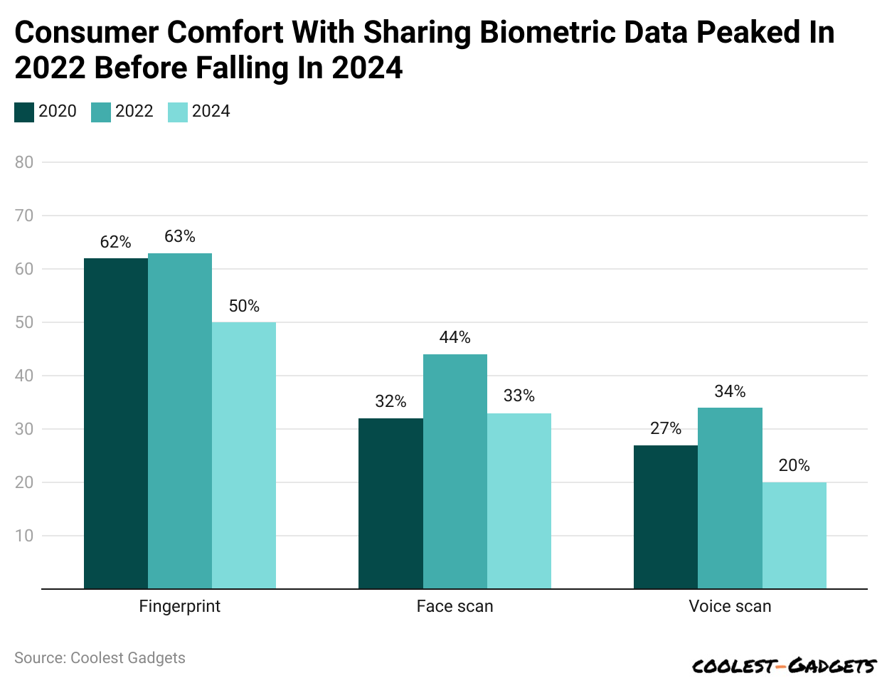 Consumer Comfort With Sharing Biometric Data Peaked In 2022 Before Falling In 2024
