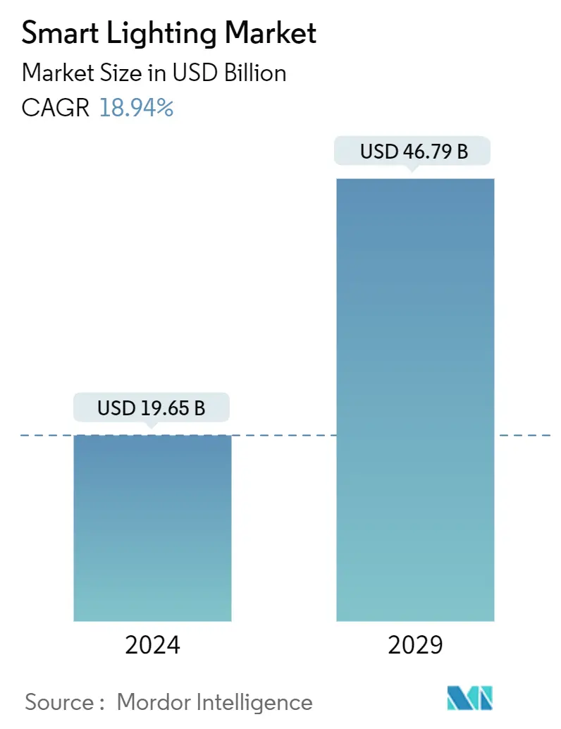 Smart Lighting Market