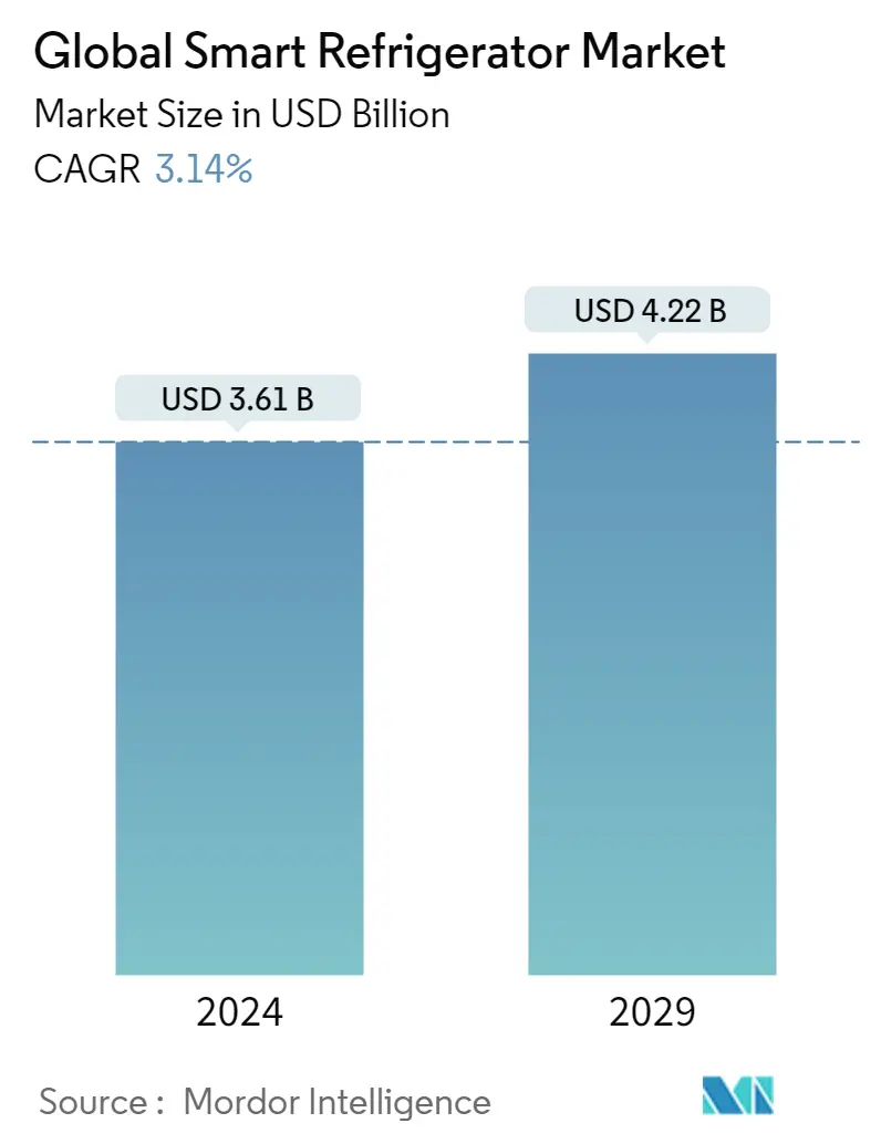 Global Smart Refrigerator Market