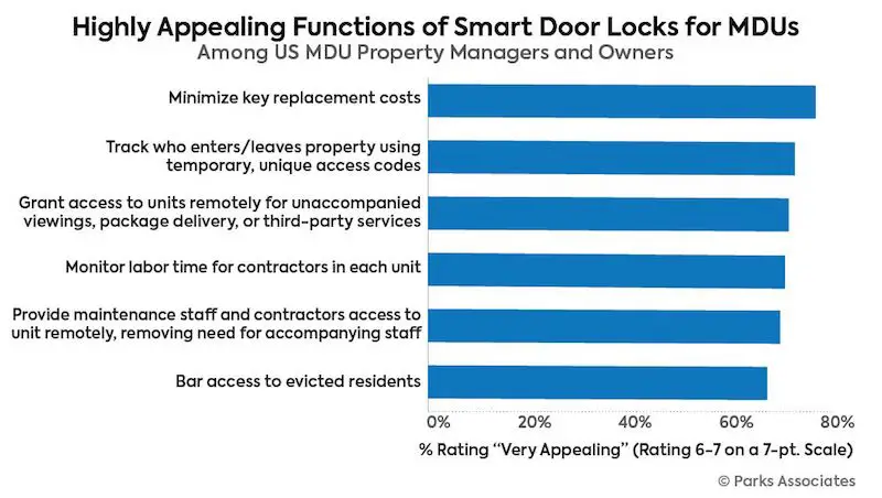 PA-Highly-Appealing-Functions-of-Smart-Door-Locks-for-MDUs
